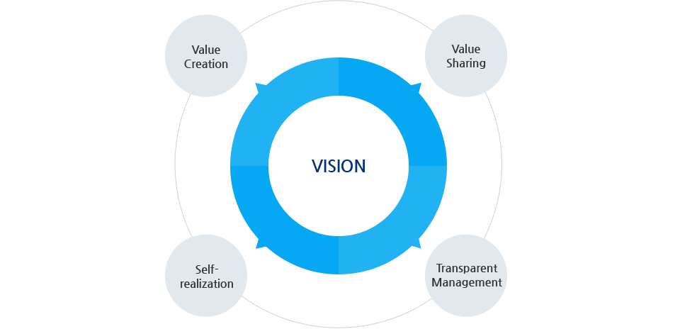 VISION - Value Creation, Value Sharing, Self-realization, Transparent Management